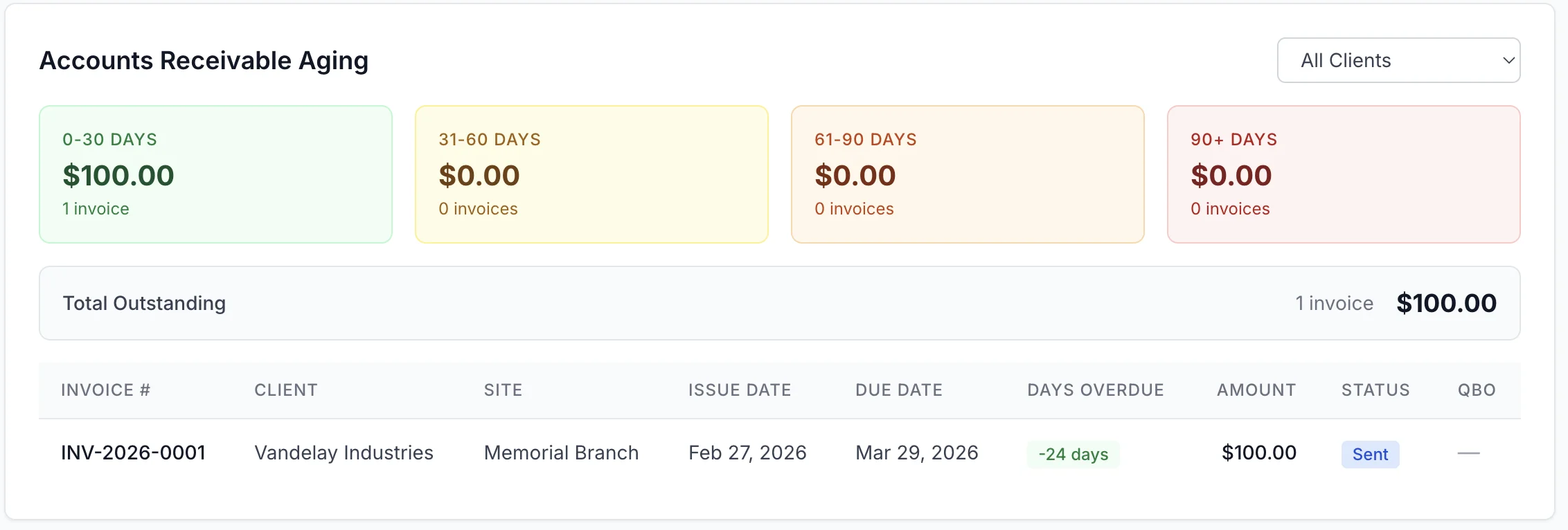 Standara accounts receivable aging dashboard with invoice tracking